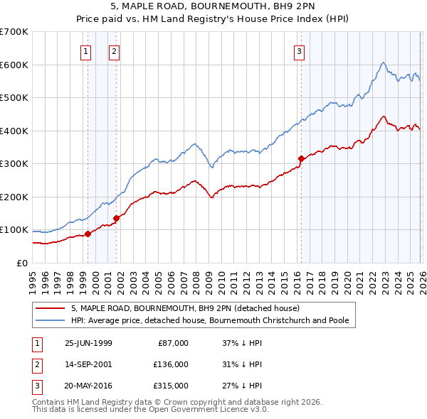 5, MAPLE ROAD, BOURNEMOUTH, BH9 2PN: Price paid vs HM Land Registry's House Price Index