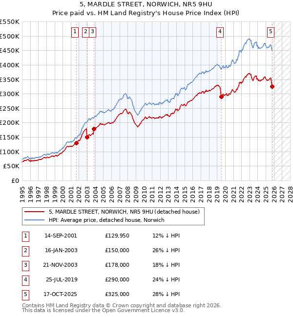 5, MARDLE STREET, NORWICH, NR5 9HU: Price paid vs HM Land Registry's House Price Index