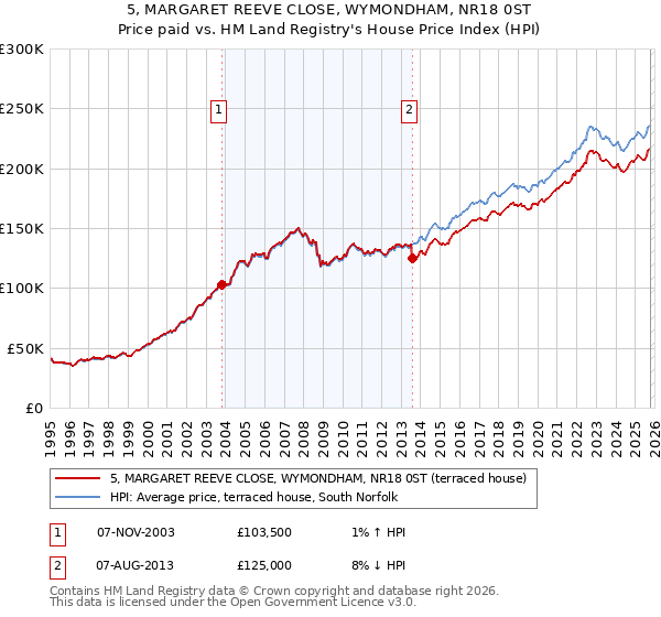 5, MARGARET REEVE CLOSE, WYMONDHAM, NR18 0ST: Price paid vs HM Land Registry's House Price Index