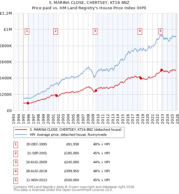 5, MARINA CLOSE, CHERTSEY, KT16 8NZ: Price paid vs HM Land Registry's House Price Index