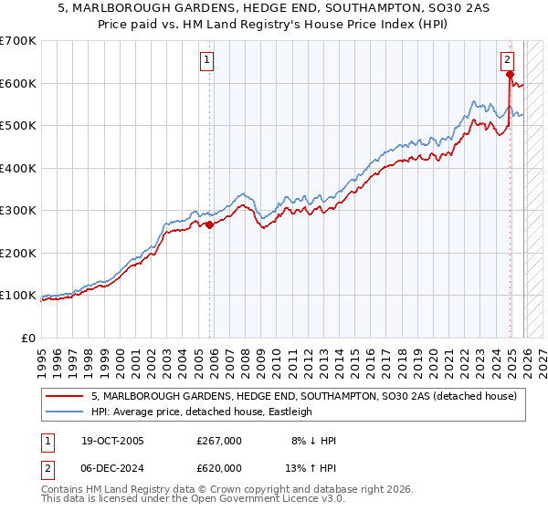 5, MARLBOROUGH GARDENS, HEDGE END, SOUTHAMPTON, SO30 2AS: Price paid vs HM Land Registry's House Price Index