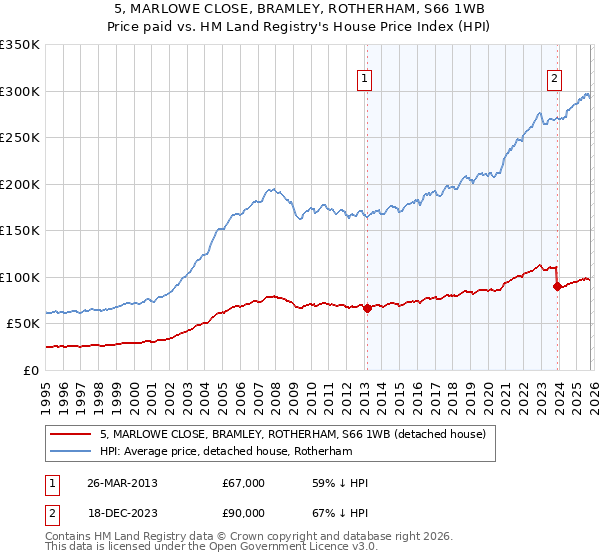 5, MARLOWE CLOSE, BRAMLEY, ROTHERHAM, S66 1WB: Price paid vs HM Land Registry's House Price Index