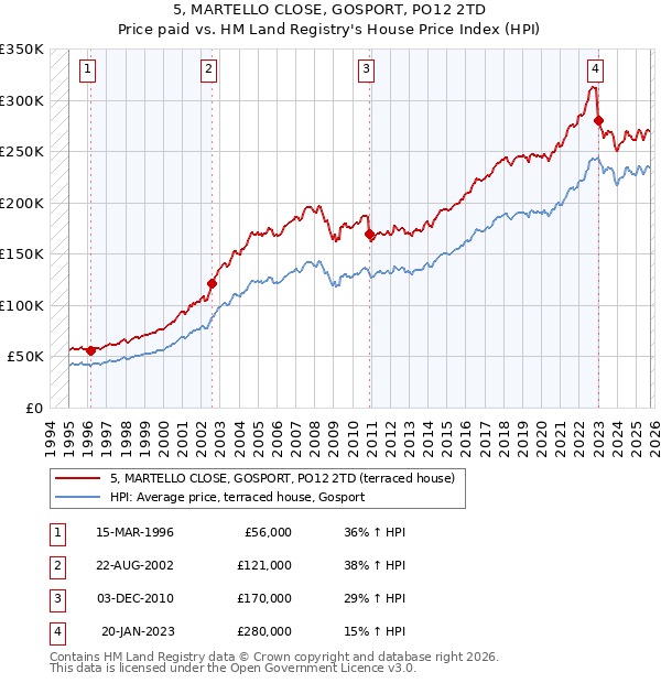 5, MARTELLO CLOSE, GOSPORT, PO12 2TD: Price paid vs HM Land Registry's House Price Index