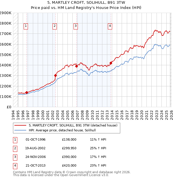 5, MARTLEY CROFT, SOLIHULL, B91 3TW: Price paid vs HM Land Registry's House Price Index