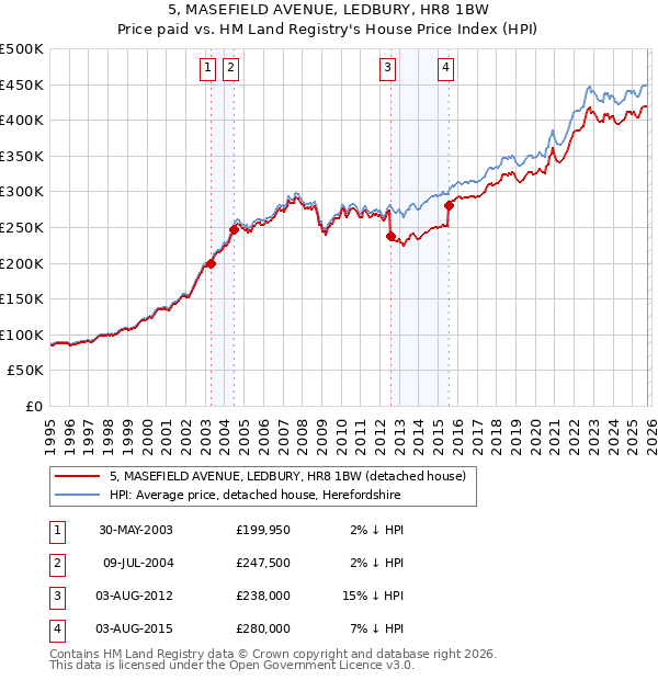 5, MASEFIELD AVENUE, LEDBURY, HR8 1BW: Price paid vs HM Land Registry's House Price Index