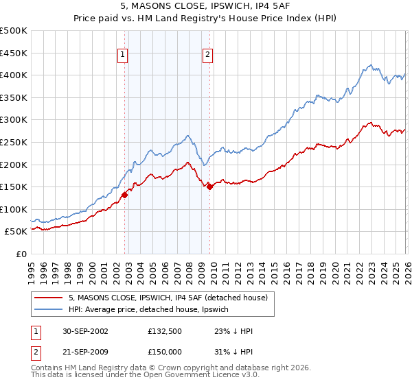 5, MASONS CLOSE, IPSWICH, IP4 5AF: Price paid vs HM Land Registry's House Price Index