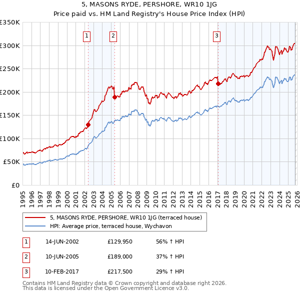 5, MASONS RYDE, PERSHORE, WR10 1JG: Price paid vs HM Land Registry's House Price Index