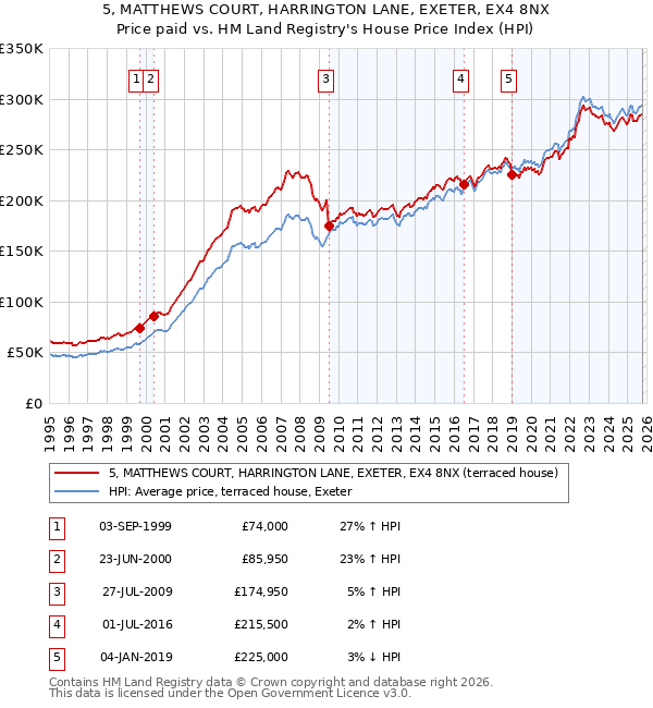 5, MATTHEWS COURT, HARRINGTON LANE, EXETER, EX4 8NX: Price paid vs HM Land Registry's House Price Index