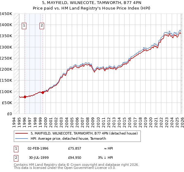 5, MAYFIELD, WILNECOTE, TAMWORTH, B77 4PN: Price paid vs HM Land Registry's House Price Index