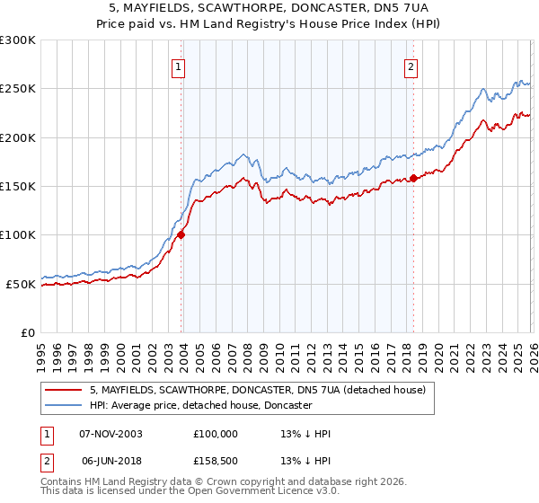 5, MAYFIELDS, SCAWTHORPE, DONCASTER, DN5 7UA: Price paid vs HM Land Registry's House Price Index