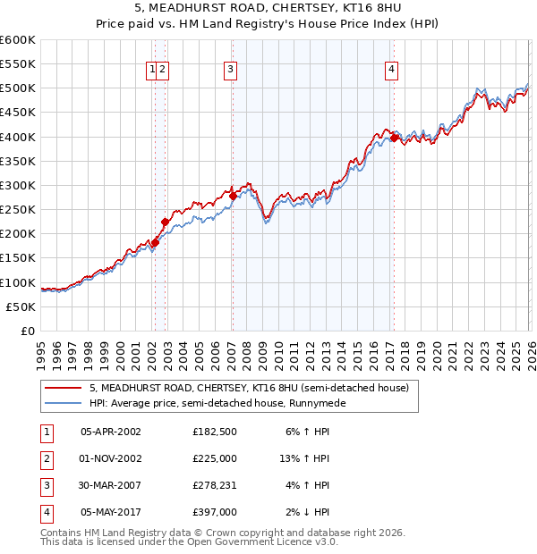 5, MEADHURST ROAD, CHERTSEY, KT16 8HU: Price paid vs HM Land Registry's House Price Index