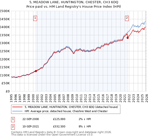 5, MEADOW LANE, HUNTINGTON, CHESTER, CH3 6DQ: Price paid vs HM Land Registry's House Price Index