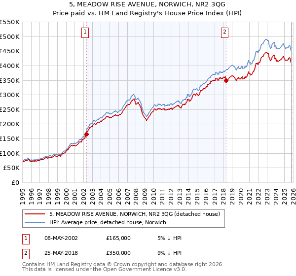 5, MEADOW RISE AVENUE, NORWICH, NR2 3QG: Price paid vs HM Land Registry's House Price Index