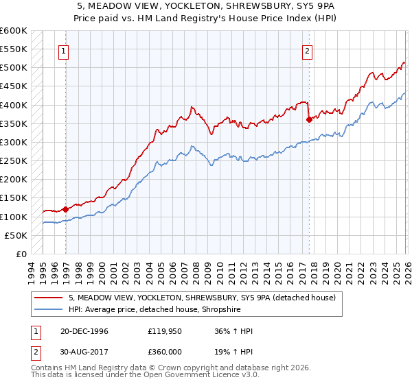 5, MEADOW VIEW, YOCKLETON, SHREWSBURY, SY5 9PA: Price paid vs HM Land Registry's House Price Index
