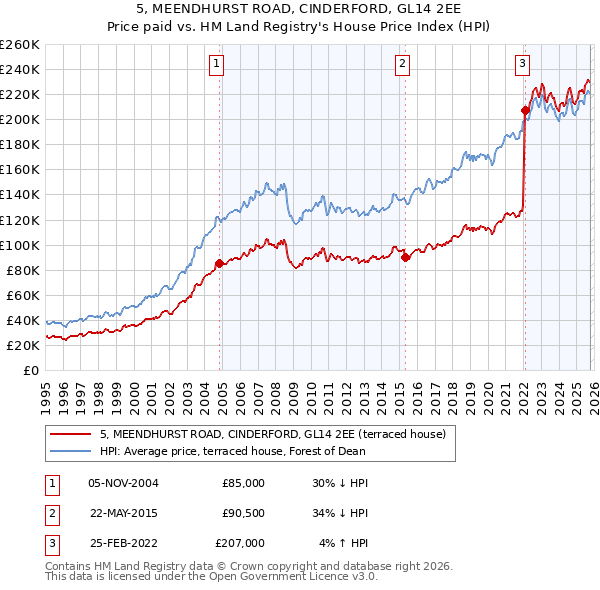 5, MEENDHURST ROAD, CINDERFORD, GL14 2EE: Price paid vs HM Land Registry's House Price Index
