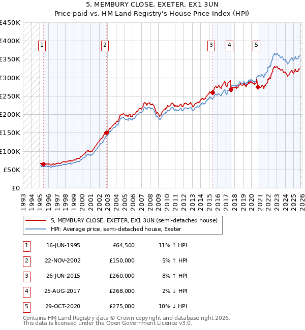 5, MEMBURY CLOSE, EXETER, EX1 3UN: Price paid vs HM Land Registry's House Price Index