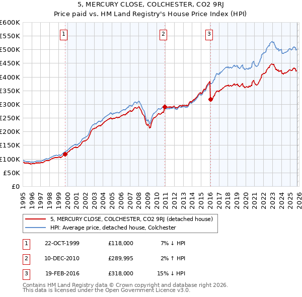 5, MERCURY CLOSE, COLCHESTER, CO2 9RJ: Price paid vs HM Land Registry's House Price Index