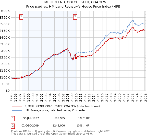 5, MERLIN END, COLCHESTER, CO4 3FW: Price paid vs HM Land Registry's House Price Index