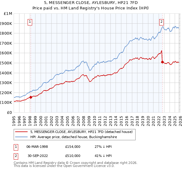5, MESSENGER CLOSE, AYLESBURY, HP21 7FD: Price paid vs HM Land Registry's House Price Index