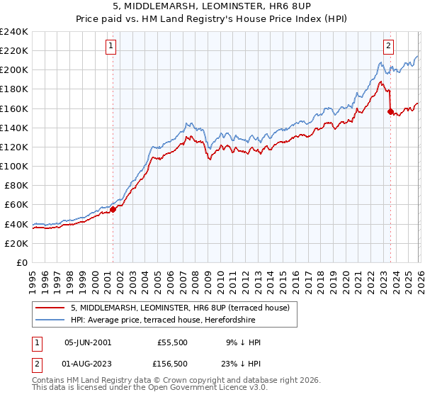 5, MIDDLEMARSH, LEOMINSTER, HR6 8UP: Price paid vs HM Land Registry's House Price Index