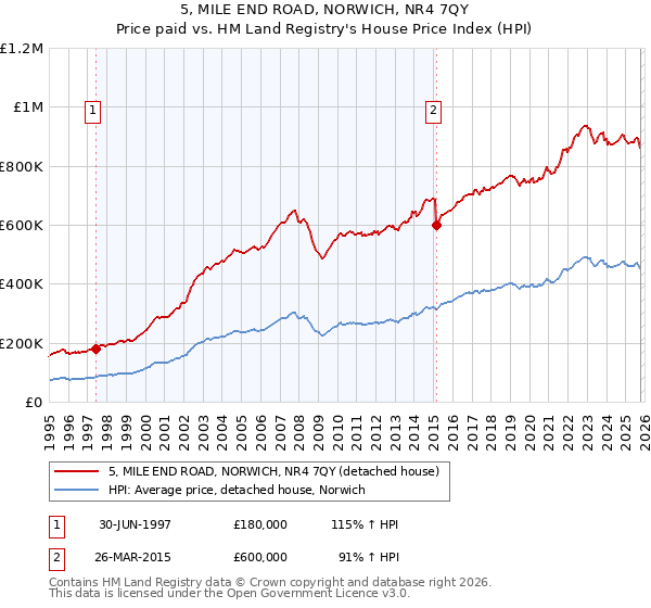 5, MILE END ROAD, NORWICH, NR4 7QY: Price paid vs HM Land Registry's House Price Index