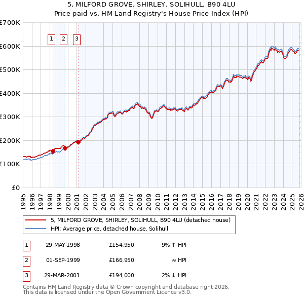 5, MILFORD GROVE, SHIRLEY, SOLIHULL, B90 4LU: Price paid vs HM Land Registry's House Price Index