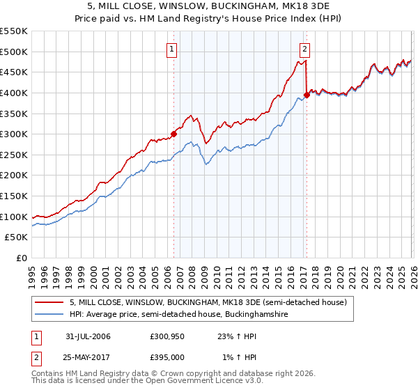 5, MILL CLOSE, WINSLOW, BUCKINGHAM, MK18 3DE: Price paid vs HM Land Registry's House Price Index