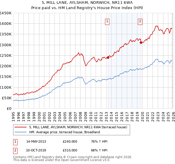 5, MILL LANE, AYLSHAM, NORWICH, NR11 6WA: Price paid vs HM Land Registry's House Price Index