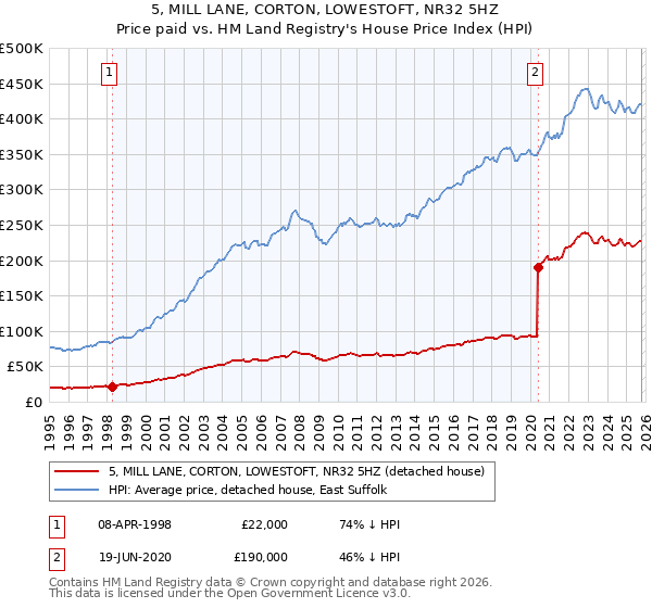 5, MILL LANE, CORTON, LOWESTOFT, NR32 5HZ: Price paid vs HM Land Registry's House Price Index