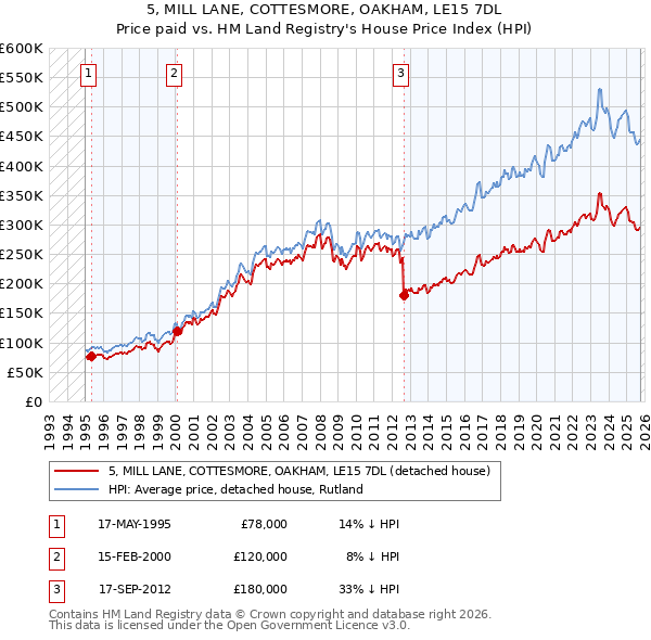 5, MILL LANE, COTTESMORE, OAKHAM, LE15 7DL: Price paid vs HM Land Registry's House Price Index