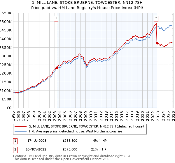 5, MILL LANE, STOKE BRUERNE, TOWCESTER, NN12 7SH: Price paid vs HM Land Registry's House Price Index