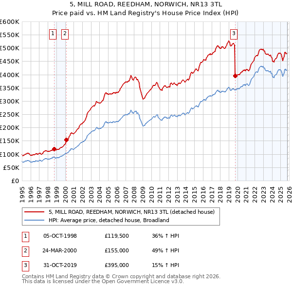 5, MILL ROAD, REEDHAM, NORWICH, NR13 3TL: Price paid vs HM Land Registry's House Price Index
