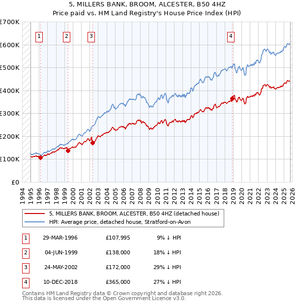 5, MILLERS BANK, BROOM, ALCESTER, B50 4HZ: Price paid vs HM Land Registry's House Price Index