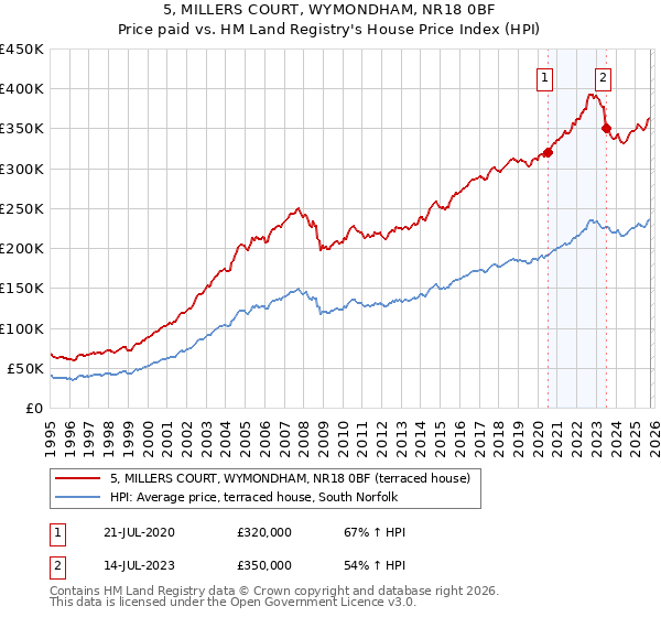 5, MILLERS COURT, WYMONDHAM, NR18 0BF: Price paid vs HM Land Registry's House Price Index
