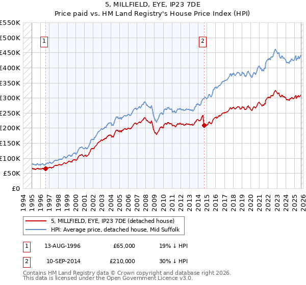 5, MILLFIELD, EYE, IP23 7DE: Price paid vs HM Land Registry's House Price Index