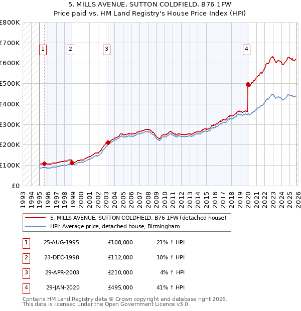 5, MILLS AVENUE, SUTTON COLDFIELD, B76 1FW: Price paid vs HM Land Registry's House Price Index