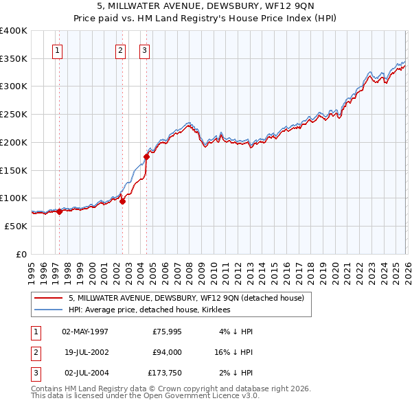 5, MILLWATER AVENUE, DEWSBURY, WF12 9QN: Price paid vs HM Land Registry's House Price Index
