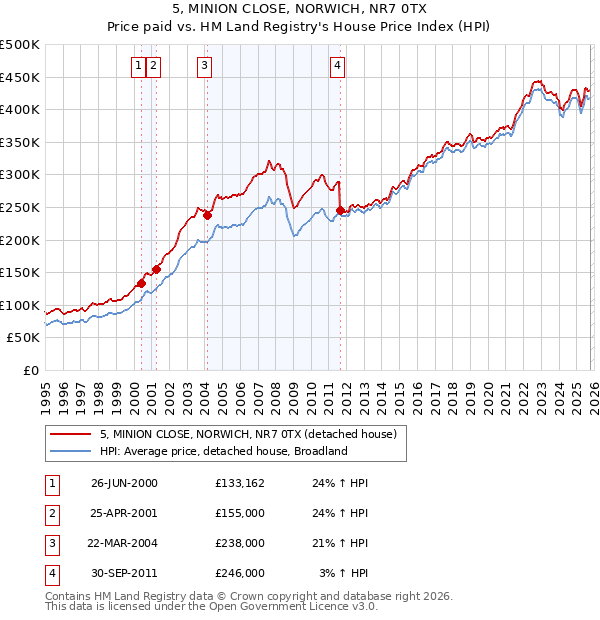 5, MINION CLOSE, NORWICH, NR7 0TX: Price paid vs HM Land Registry's House Price Index