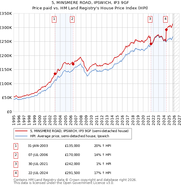 5, MINSMERE ROAD, IPSWICH, IP3 9GF: Price paid vs HM Land Registry's House Price Index