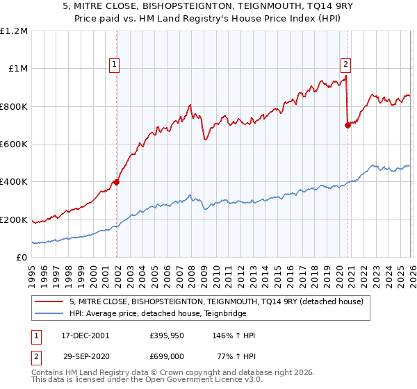 5, MITRE CLOSE, BISHOPSTEIGNTON, TEIGNMOUTH, TQ14 9RY: Price paid vs HM Land Registry's House Price Index