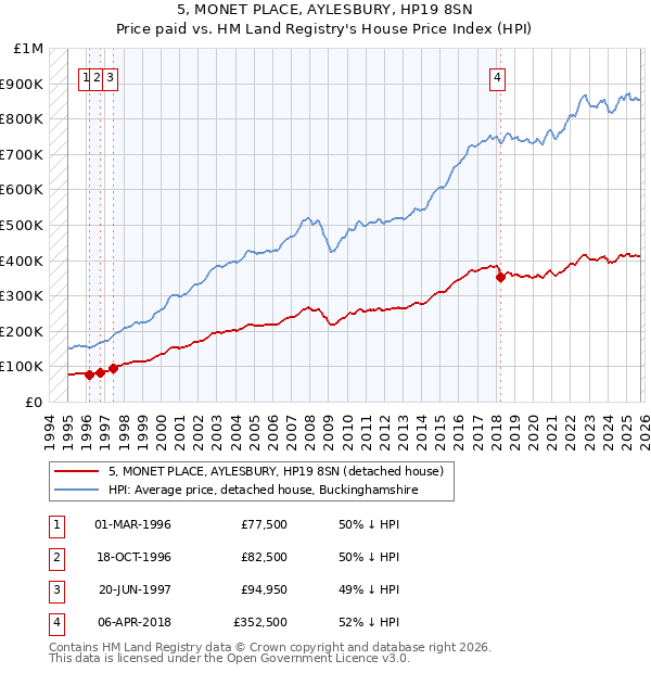 5, MONET PLACE, AYLESBURY, HP19 8SN: Price paid vs HM Land Registry's House Price Index