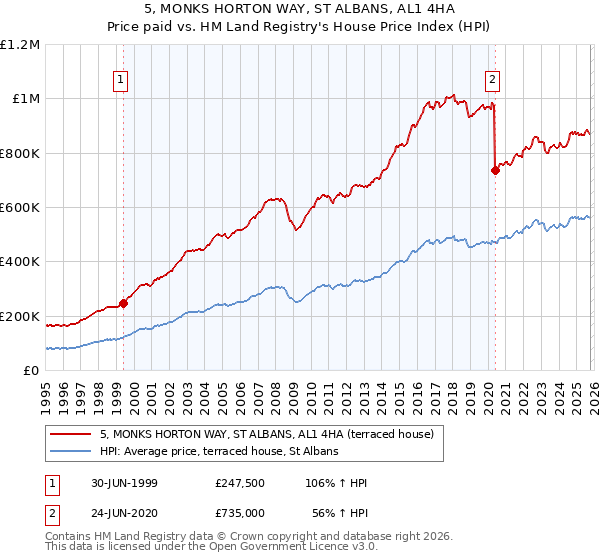 5, MONKS HORTON WAY, ST ALBANS, AL1 4HA: Price paid vs HM Land Registry's House Price Index