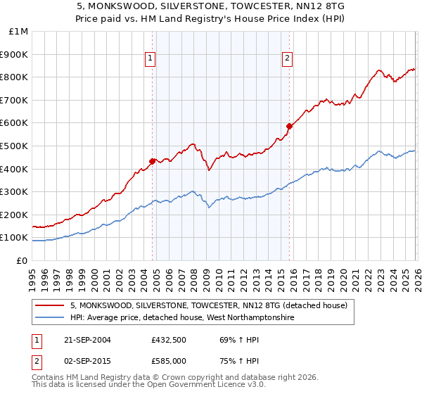 5, MONKSWOOD, SILVERSTONE, TOWCESTER, NN12 8TG: Price paid vs HM Land Registry's House Price Index