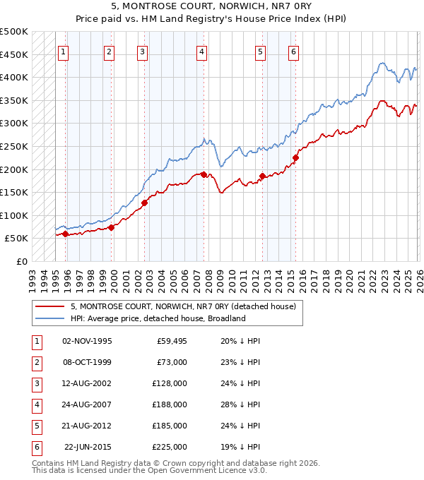 5, MONTROSE COURT, NORWICH, NR7 0RY: Price paid vs HM Land Registry's House Price Index