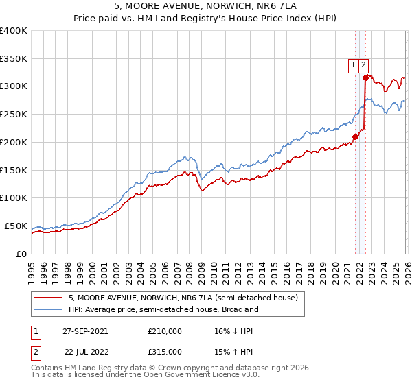 5, MOORE AVENUE, NORWICH, NR6 7LA: Price paid vs HM Land Registry's House Price Index