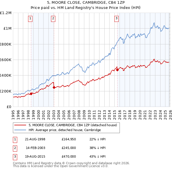 5, MOORE CLOSE, CAMBRIDGE, CB4 1ZP: Price paid vs HM Land Registry's House Price Index