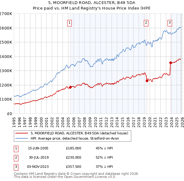 5, MOORFIELD ROAD, ALCESTER, B49 5DA: Price paid vs HM Land Registry's House Price Index