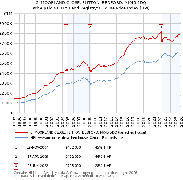 5, MOORLAND CLOSE, FLITTON, BEDFORD, MK45 5DQ: Price paid vs HM Land Registry's House Price Index