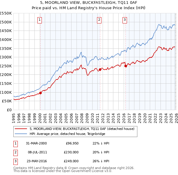 5, MOORLAND VIEW, BUCKFASTLEIGH, TQ11 0AF: Price paid vs HM Land Registry's House Price Index
