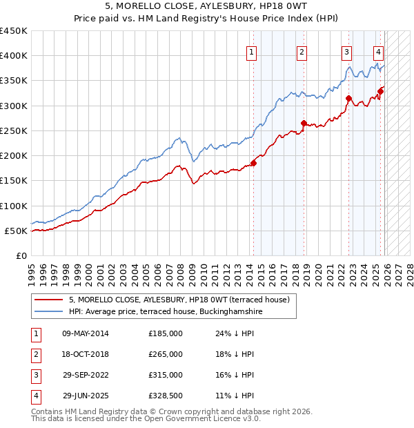 5, MORELLO CLOSE, AYLESBURY, HP18 0WT: Price paid vs HM Land Registry's House Price Index